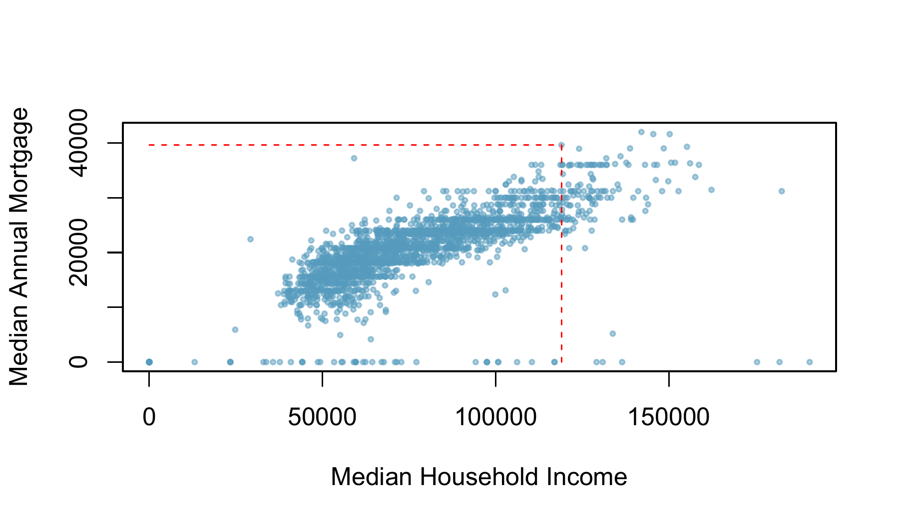 A scatterplot showing $\texttt{mortgage}$ against $\texttt{income}$. The statistical area surrounding UWA, with median household income of $118,976 and median annual mortgage of $39,600, is highlighted