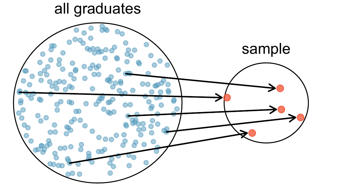In this graphic, five graduates are randomly selected from the population to be included in the sample.