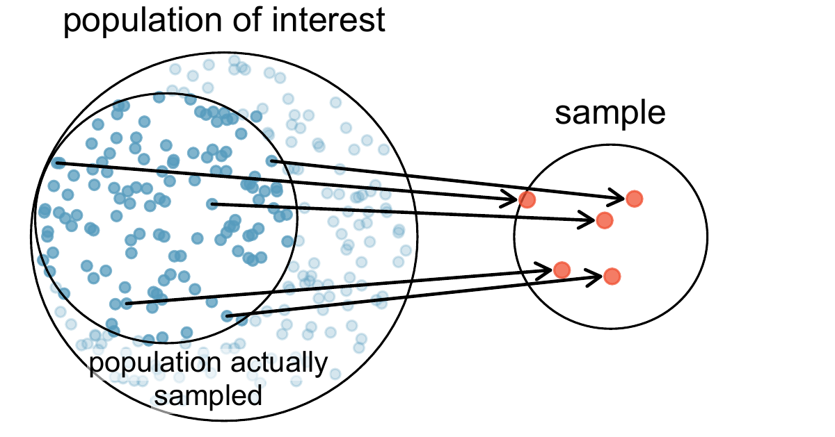 Non response. Sampling Strategy.