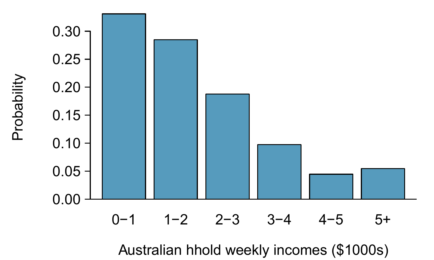 The probability distribution of Australian household income.