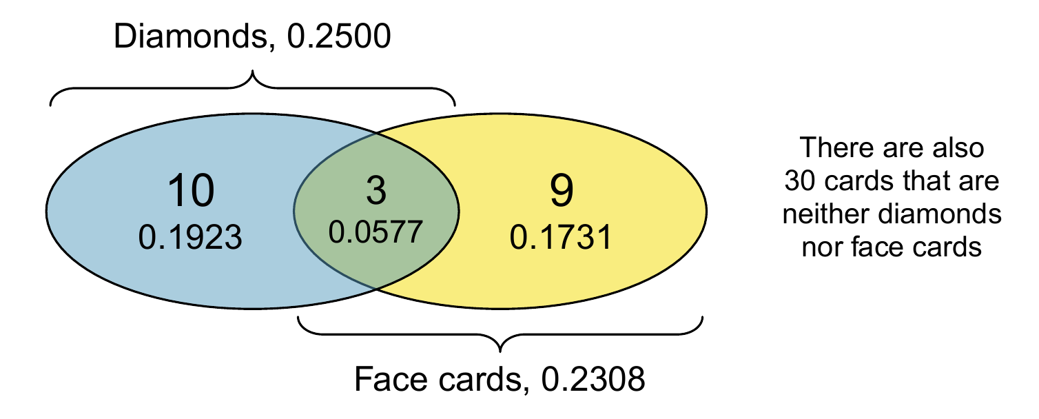 A Venn diagram for diamonds and face cards.