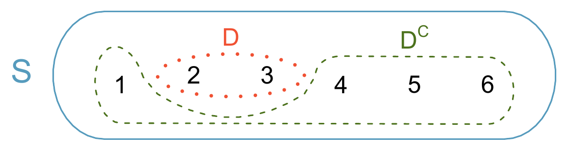 Event \(D=\\{2, 3\\}\) and its complement, \(D^c = \\{1, 4, 5, 6\\}\). \(S\) represents the sample space, which is the set of all possible events.