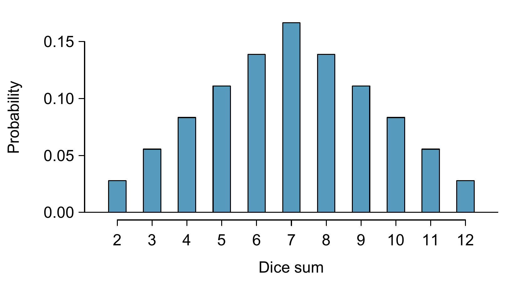 The probability distribution of the sum of two dice.