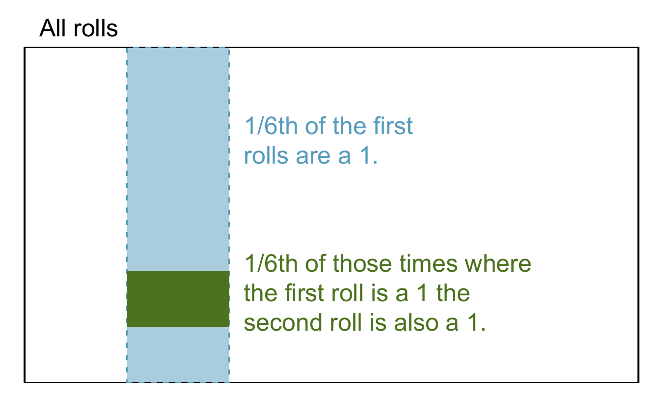 \(1/6^{th}\) of the time, the first roll is a \(1\). Then \(1/6^{th}\) of those times, the second roll will also be a \(1\).
