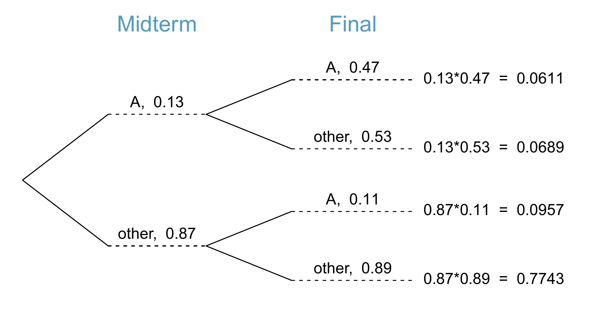 A tree diagram describing the midterm and final variables.